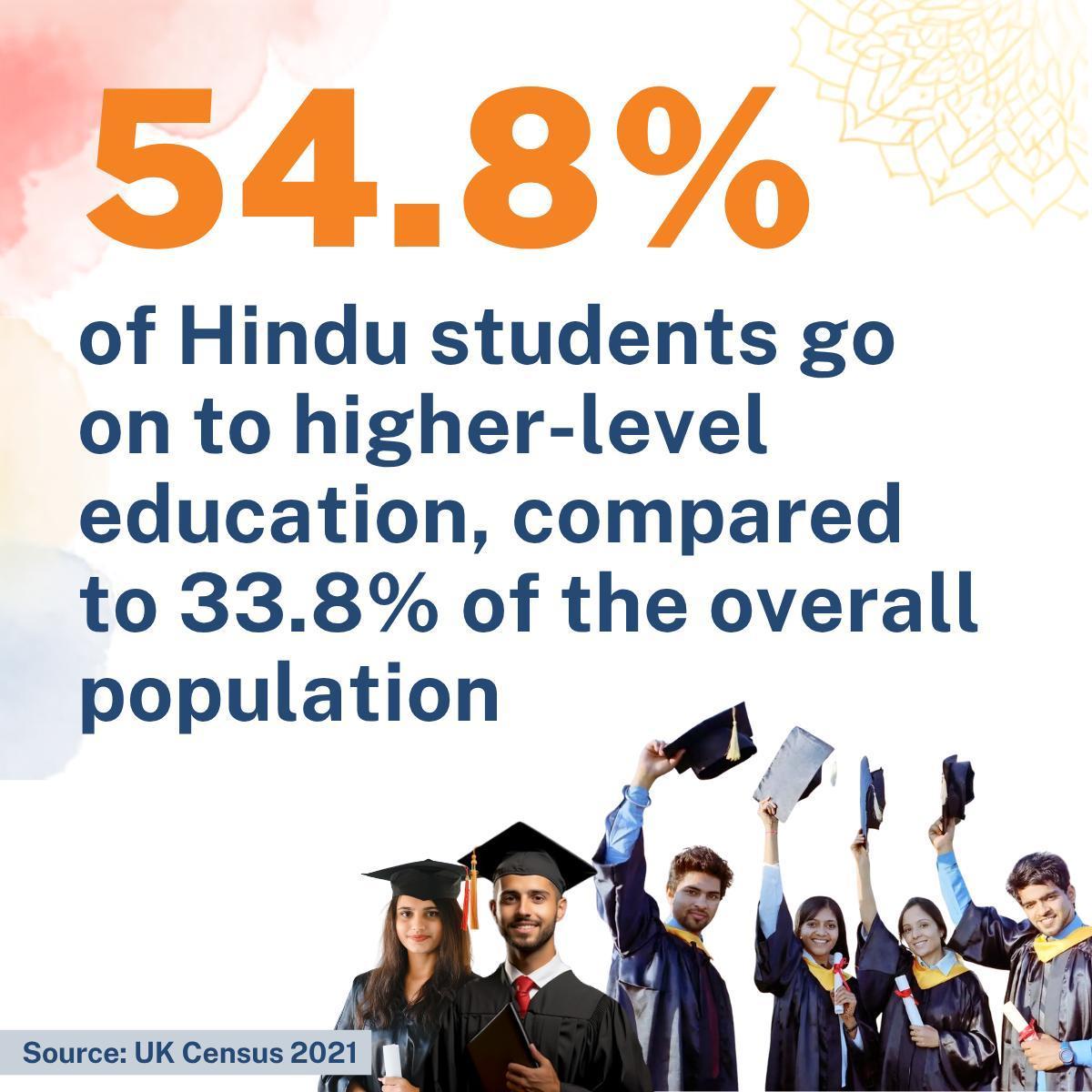 Graphic showing higher education participation among Hindu students