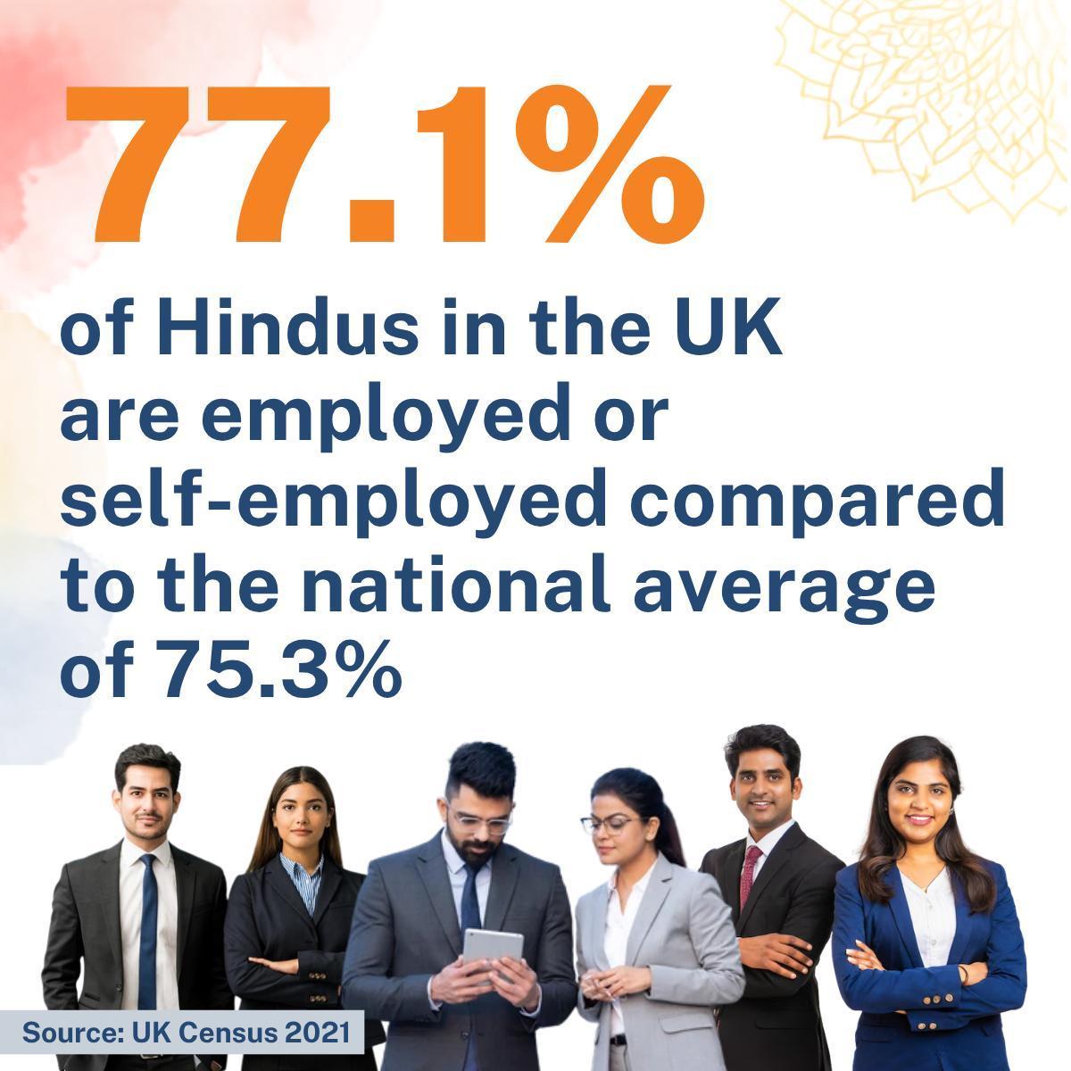 Graphic showing the employment rate among Hindus in the UK